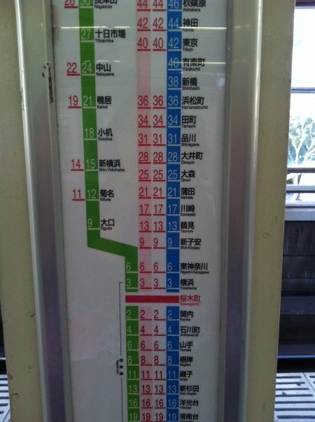 For Negishi Line for instance, it takes 42 minutes to get to Tokyo from Sakuragicho by local train (blue indication) and 40 minutes if rapid train (red indication; the one with pink background is for weekends). Notice that some stations (example: Shimbashi and Yurakucho) doesn’t have minute indication for rapid train since rapid train will not be making a stopover on these stations.